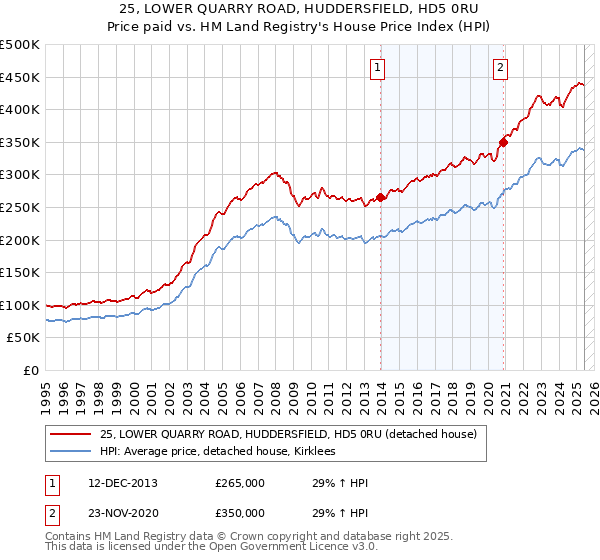 25, LOWER QUARRY ROAD, HUDDERSFIELD, HD5 0RU: Price paid vs HM Land Registry's House Price Index