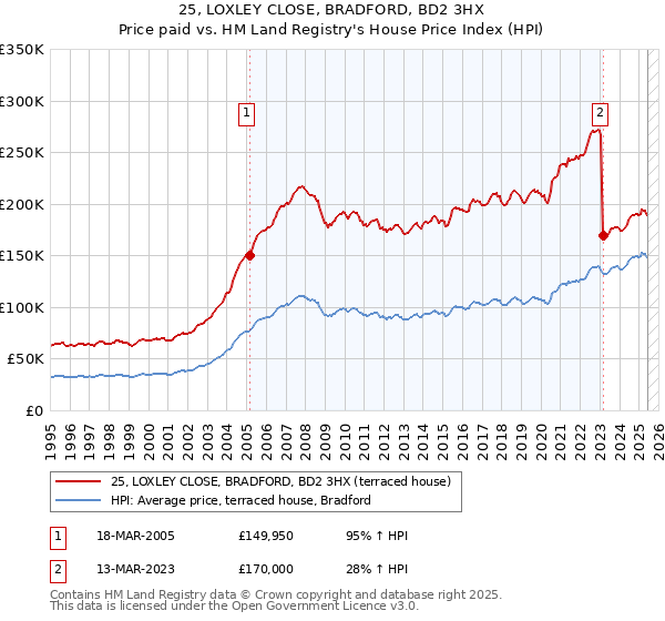 25, LOXLEY CLOSE, BRADFORD, BD2 3HX: Price paid vs HM Land Registry's House Price Index