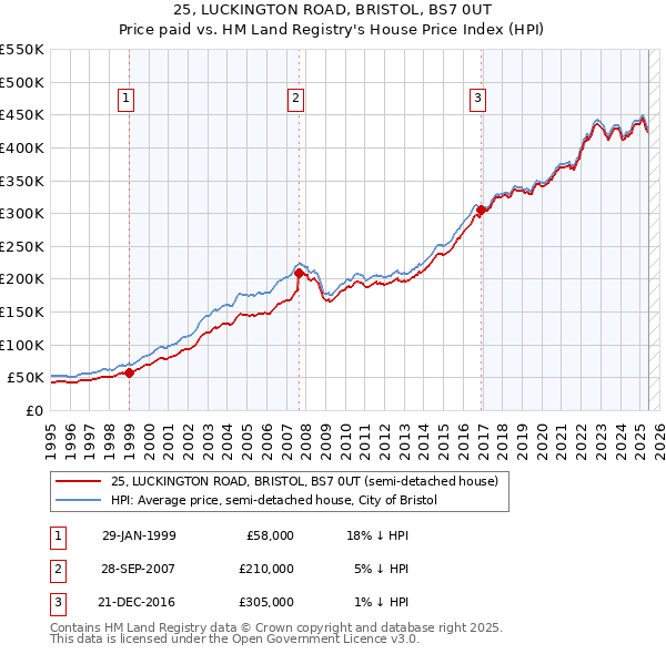 25, LUCKINGTON ROAD, BRISTOL, BS7 0UT: Price paid vs HM Land Registry's House Price Index