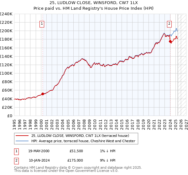 25, LUDLOW CLOSE, WINSFORD, CW7 1LX: Price paid vs HM Land Registry's House Price Index