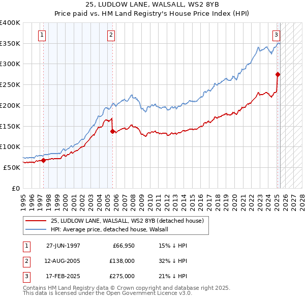 25, LUDLOW LANE, WALSALL, WS2 8YB: Price paid vs HM Land Registry's House Price Index