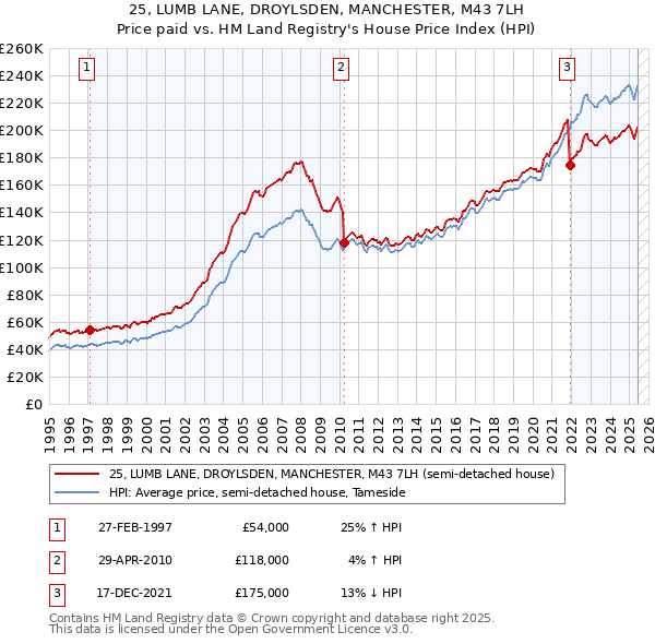 25, LUMB LANE, DROYLSDEN, MANCHESTER, M43 7LH: Price paid vs HM Land Registry's House Price Index