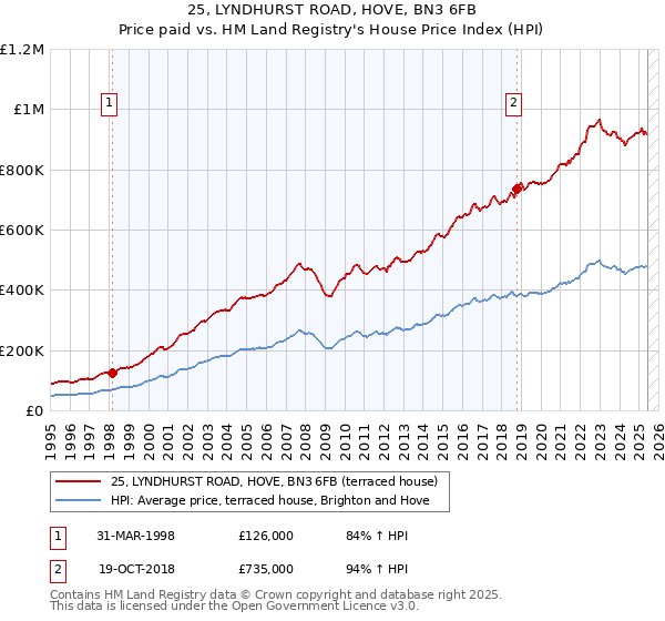 25, LYNDHURST ROAD, HOVE, BN3 6FB: Price paid vs HM Land Registry's House Price Index