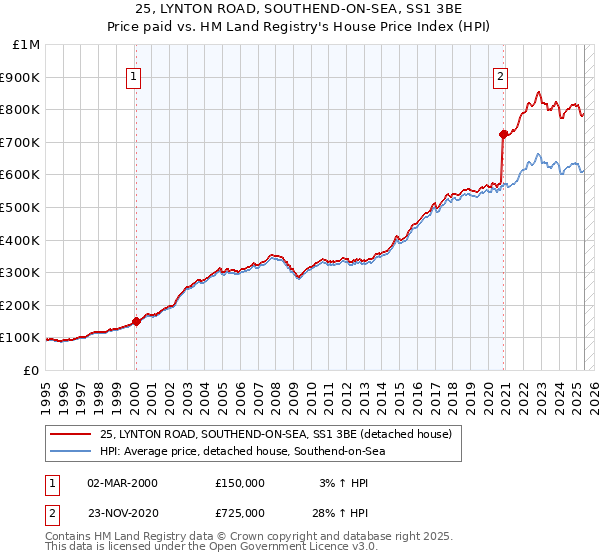 25, LYNTON ROAD, SOUTHEND-ON-SEA, SS1 3BE: Price paid vs HM Land Registry's House Price Index