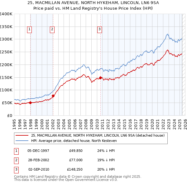 25, MACMILLAN AVENUE, NORTH HYKEHAM, LINCOLN, LN6 9SA: Price paid vs HM Land Registry's House Price Index