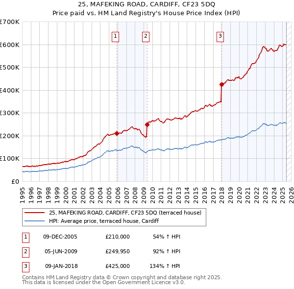 25, MAFEKING ROAD, CARDIFF, CF23 5DQ: Price paid vs HM Land Registry's House Price Index