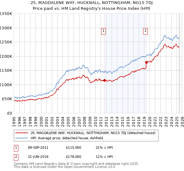 25, MAGDALENE WAY, HUCKNALL, NOTTINGHAM, NG15 7DJ: Price paid vs HM Land Registry's House Price Index