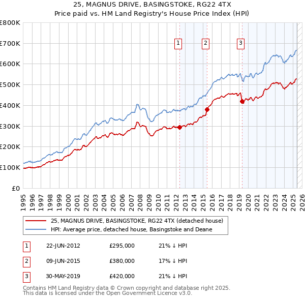 25, MAGNUS DRIVE, BASINGSTOKE, RG22 4TX: Price paid vs HM Land Registry's House Price Index