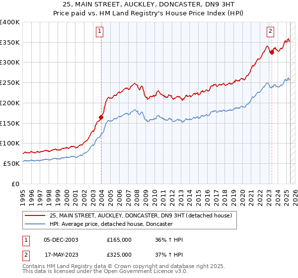 25, MAIN STREET, AUCKLEY, DONCASTER, DN9 3HT: Price paid vs HM Land Registry's House Price Index