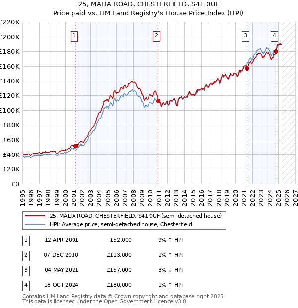 25, MALIA ROAD, CHESTERFIELD, S41 0UF: Price paid vs HM Land Registry's House Price Index