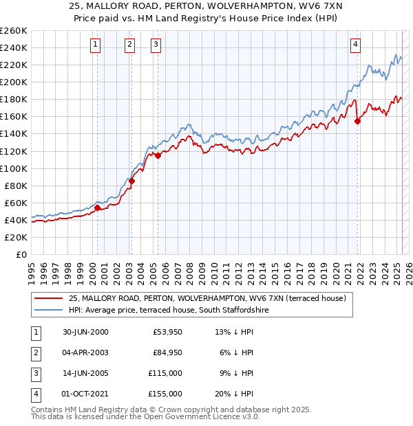 25, MALLORY ROAD, PERTON, WOLVERHAMPTON, WV6 7XN: Price paid vs HM Land Registry's House Price Index