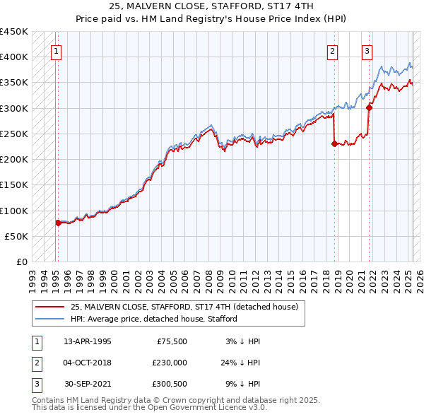 25, MALVERN CLOSE, STAFFORD, ST17 4TH: Price paid vs HM Land Registry's House Price Index