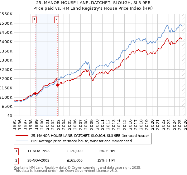 25, MANOR HOUSE LANE, DATCHET, SLOUGH, SL3 9EB: Price paid vs HM Land Registry's House Price Index