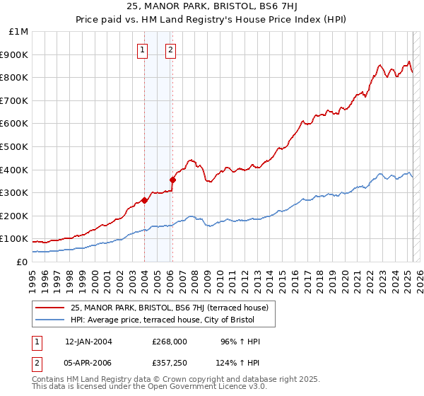 25, MANOR PARK, BRISTOL, BS6 7HJ: Price paid vs HM Land Registry's House Price Index