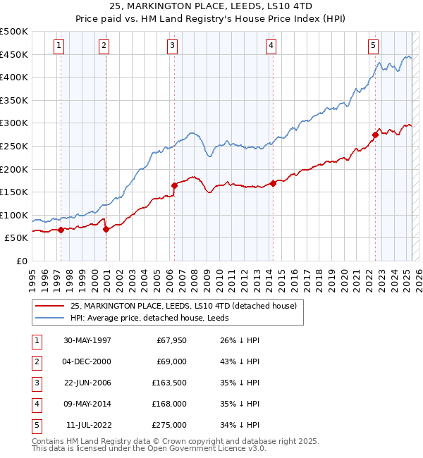 25, MARKINGTON PLACE, LEEDS, LS10 4TD: Price paid vs HM Land Registry's House Price Index