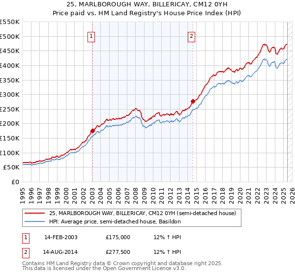 25, MARLBOROUGH WAY, BILLERICAY, CM12 0YH: Price paid vs HM Land Registry's House Price Index