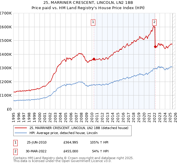 25, MARRINER CRESCENT, LINCOLN, LN2 1BB: Price paid vs HM Land Registry's House Price Index