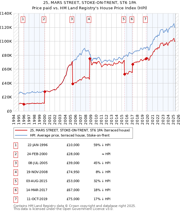 25, MARS STREET, STOKE-ON-TRENT, ST6 1PA: Price paid vs HM Land Registry's House Price Index