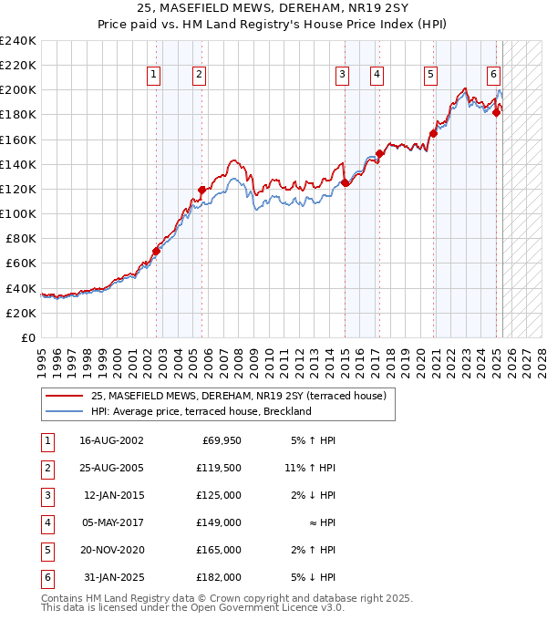 25, MASEFIELD MEWS, DEREHAM, NR19 2SY: Price paid vs HM Land Registry's House Price Index