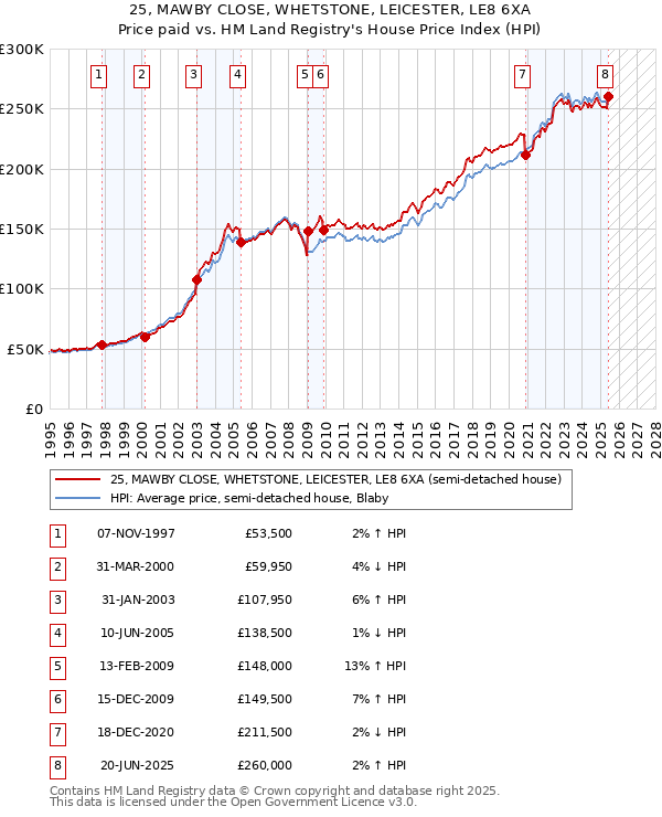 25, MAWBY CLOSE, WHETSTONE, LEICESTER, LE8 6XA: Price paid vs HM Land Registry's House Price Index
