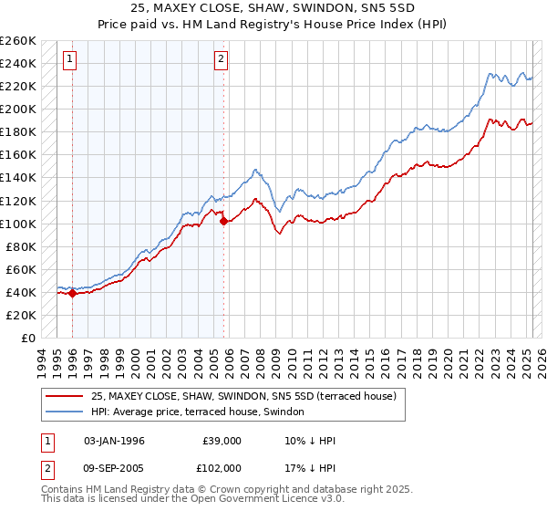 25, MAXEY CLOSE, SHAW, SWINDON, SN5 5SD: Price paid vs HM Land Registry's House Price Index