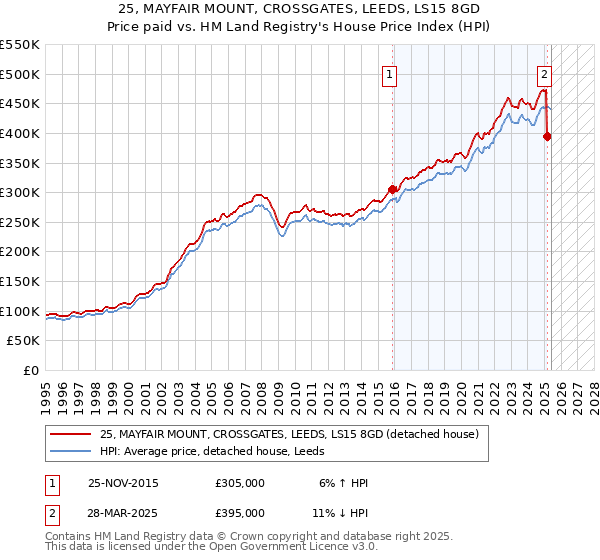 25, MAYFAIR MOUNT, CROSSGATES, LEEDS, LS15 8GD: Price paid vs HM Land Registry's House Price Index