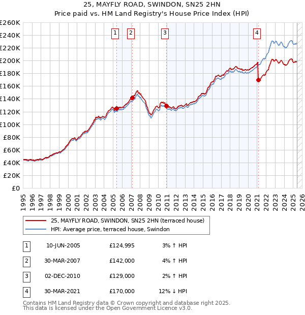 25, MAYFLY ROAD, SWINDON, SN25 2HN: Price paid vs HM Land Registry's House Price Index