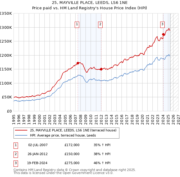 25, MAYVILLE PLACE, LEEDS, LS6 1NE: Price paid vs HM Land Registry's House Price Index
