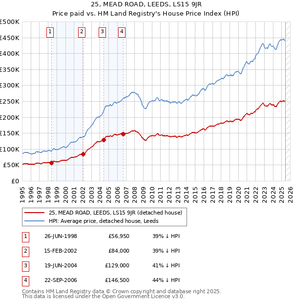 25, MEAD ROAD, LEEDS, LS15 9JR: Price paid vs HM Land Registry's House Price Index