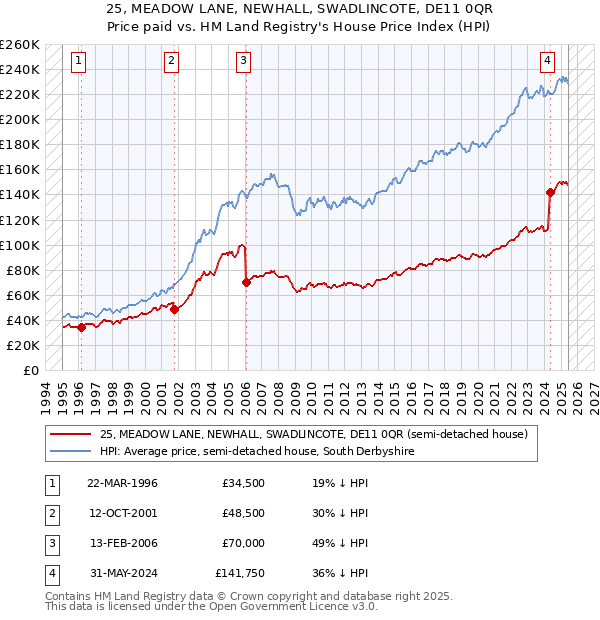 25, MEADOW LANE, NEWHALL, SWADLINCOTE, DE11 0QR: Price paid vs HM Land Registry's House Price Index