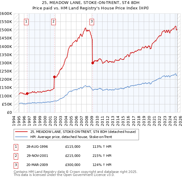 25, MEADOW LANE, STOKE-ON-TRENT, ST4 8DH: Price paid vs HM Land Registry's House Price Index