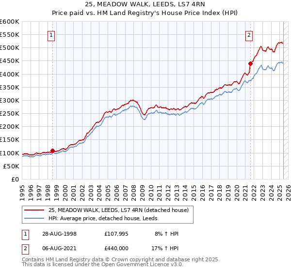25, MEADOW WALK, LEEDS, LS7 4RN: Price paid vs HM Land Registry's House Price Index