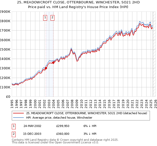 25, MEADOWCROFT CLOSE, OTTERBOURNE, WINCHESTER, SO21 2HD: Price paid vs HM Land Registry's House Price Index