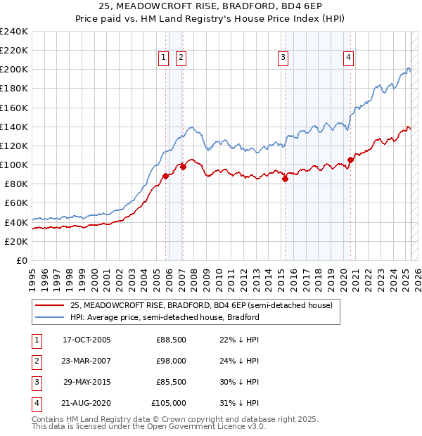 25, MEADOWCROFT RISE, BRADFORD, BD4 6EP: Price paid vs HM Land Registry's House Price Index