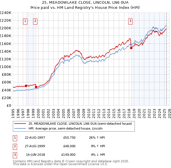 25, MEADOWLAKE CLOSE, LINCOLN, LN6 0UA: Price paid vs HM Land Registry's House Price Index