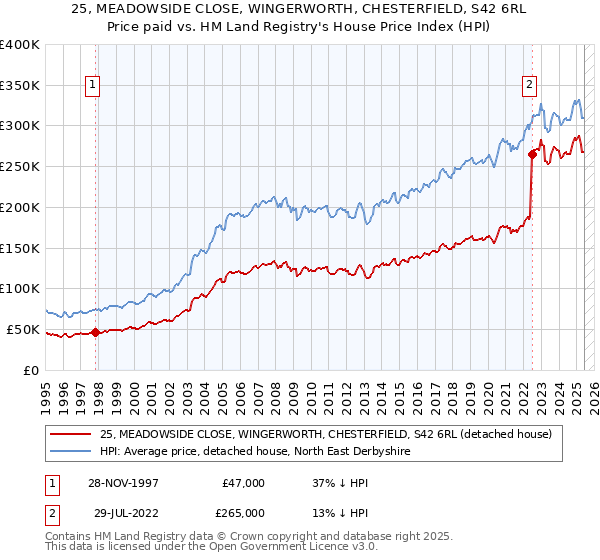 25, MEADOWSIDE CLOSE, WINGERWORTH, CHESTERFIELD, S42 6RL: Price paid vs HM Land Registry's House Price Index