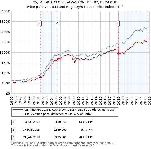 25, MEDINA CLOSE, ALVASTON, DERBY, DE24 0UD: Price paid vs HM Land Registry's House Price Index