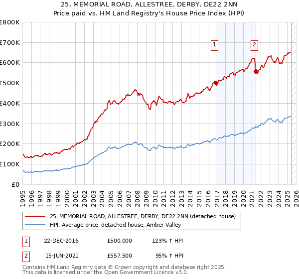 25, MEMORIAL ROAD, ALLESTREE, DERBY, DE22 2NN: Price paid vs HM Land Registry's House Price Index