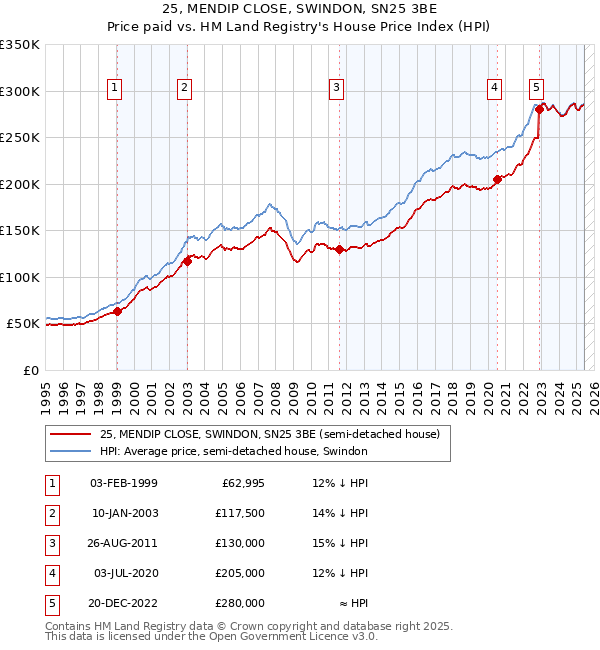 25, MENDIP CLOSE, SWINDON, SN25 3BE: Price paid vs HM Land Registry's House Price Index