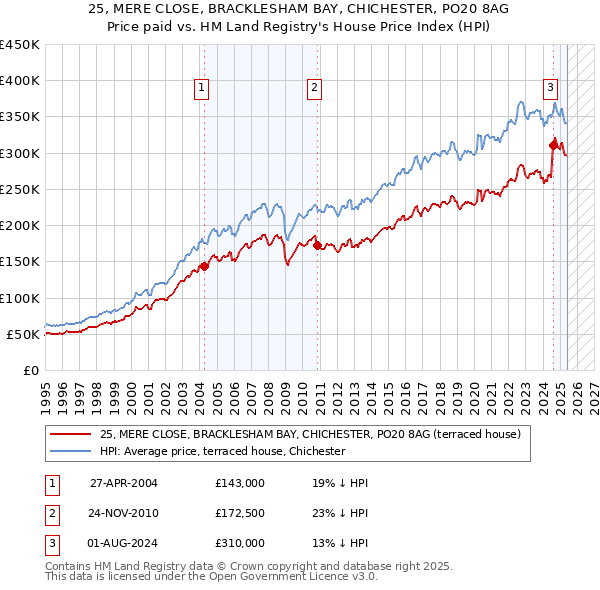 25, MERE CLOSE, BRACKLESHAM BAY, CHICHESTER, PO20 8AG: Price paid vs HM Land Registry's House Price Index