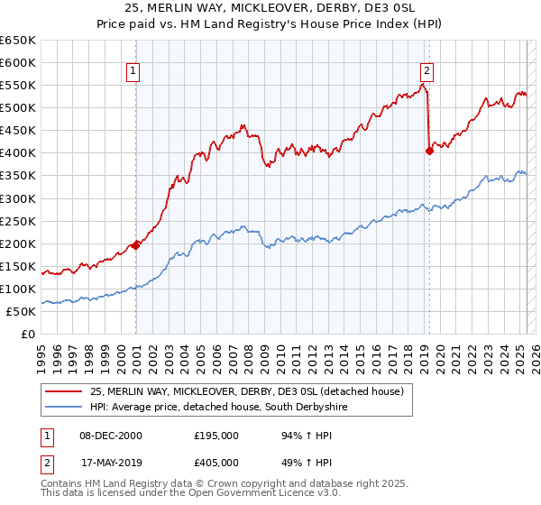 25, MERLIN WAY, MICKLEOVER, DERBY, DE3 0SL: Price paid vs HM Land Registry's House Price Index