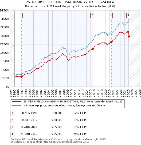 25, MERRYFIELD, CHINEHAM, BASINGSTOKE, RG24 8XW: Price paid vs HM Land Registry's House Price Index