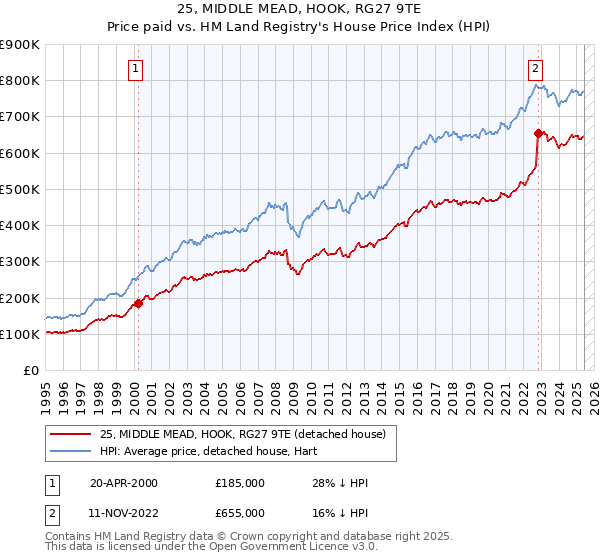 25, MIDDLE MEAD, HOOK, RG27 9TE: Price paid vs HM Land Registry's House Price Index