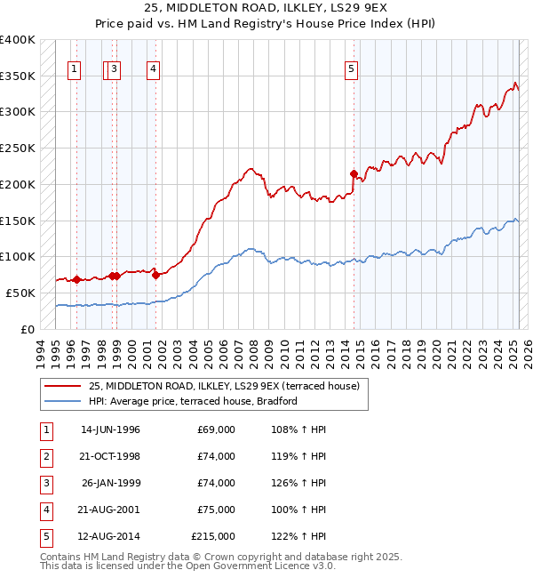 25, MIDDLETON ROAD, ILKLEY, LS29 9EX: Price paid vs HM Land Registry's House Price Index