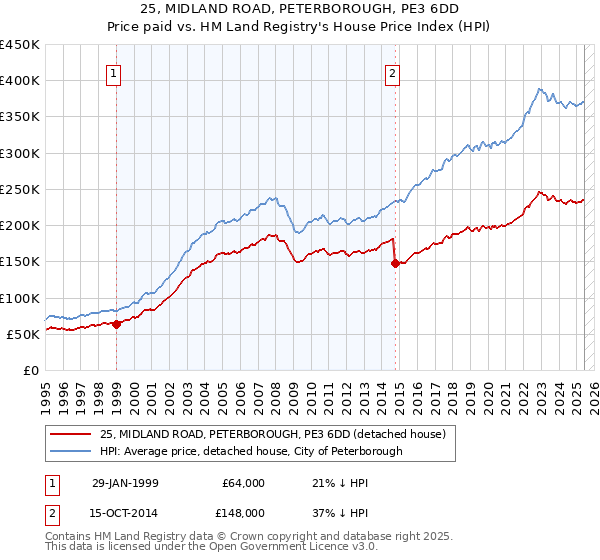 25, MIDLAND ROAD, PETERBOROUGH, PE3 6DD: Price paid vs HM Land Registry's House Price Index