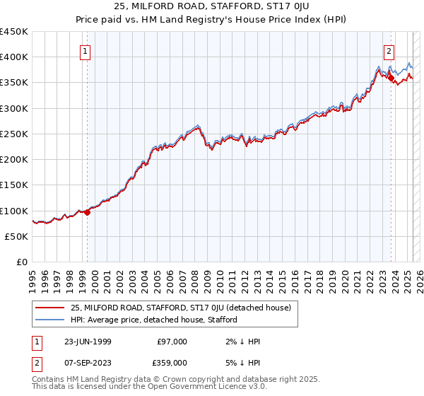 25, MILFORD ROAD, STAFFORD, ST17 0JU: Price paid vs HM Land Registry's House Price Index