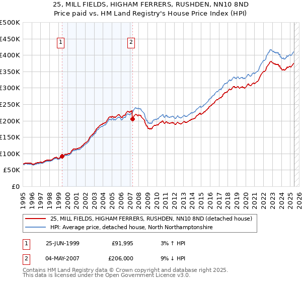 25, MILL FIELDS, HIGHAM FERRERS, RUSHDEN, NN10 8ND: Price paid vs HM Land Registry's House Price Index