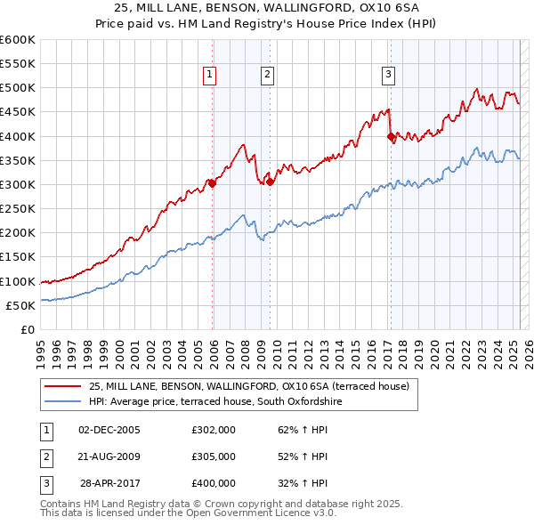 25, MILL LANE, BENSON, WALLINGFORD, OX10 6SA: Price paid vs HM Land Registry's House Price Index