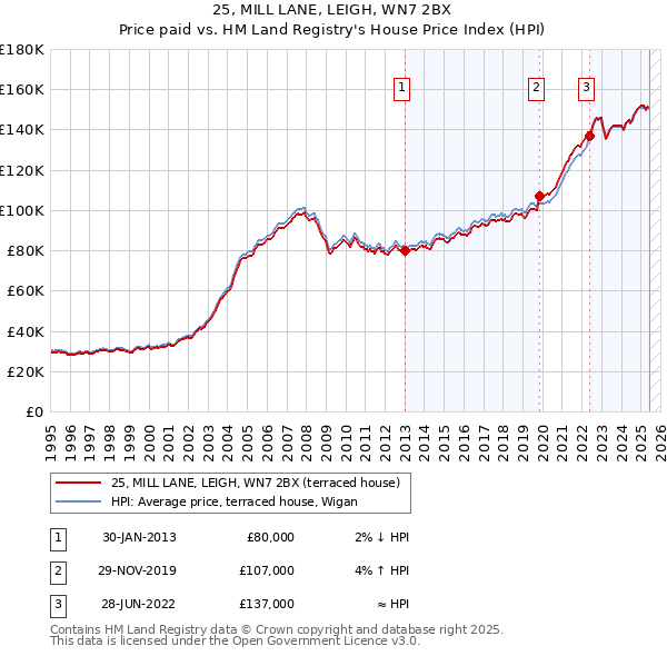 25, MILL LANE, LEIGH, WN7 2BX: Price paid vs HM Land Registry's House Price Index
