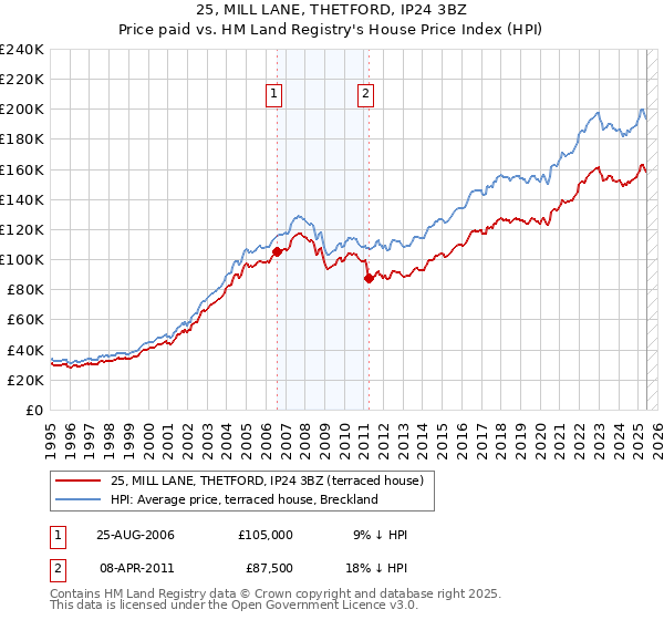 25, MILL LANE, THETFORD, IP24 3BZ: Price paid vs HM Land Registry's House Price Index